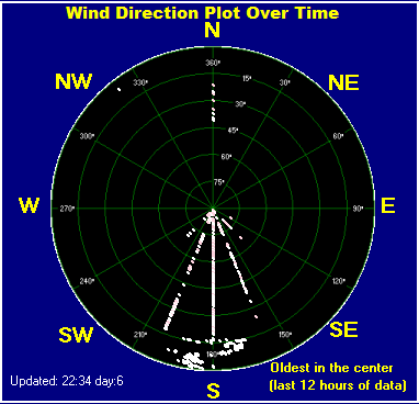 Wind direction plot